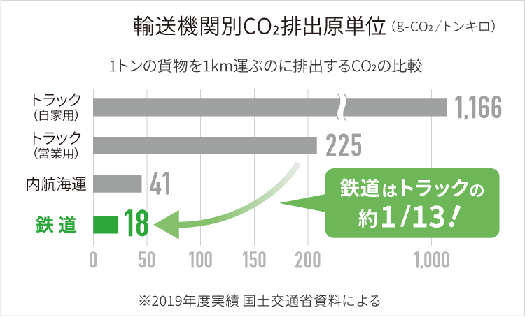 輸送機関別CO2排出原単位グラフ：鉄道はトラックの約1/13