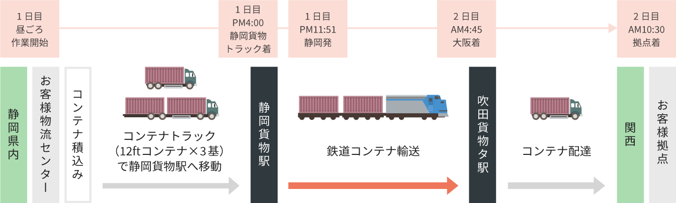 After：流れ図