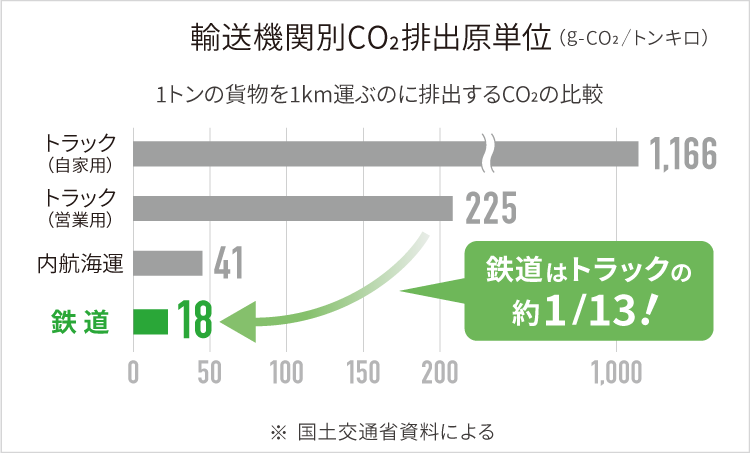 輸送機関別CO2排出原単位グラフ：鉄道はトラックの約1/13