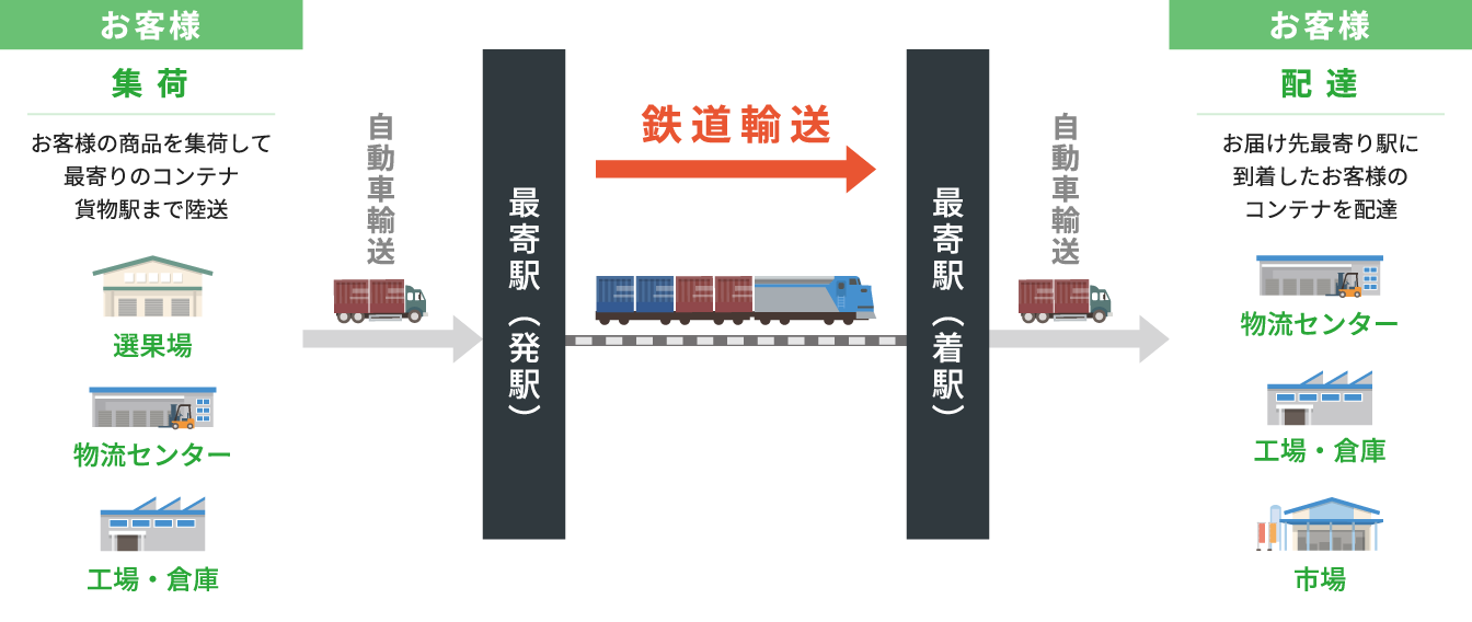 鉄道輸送の流れ