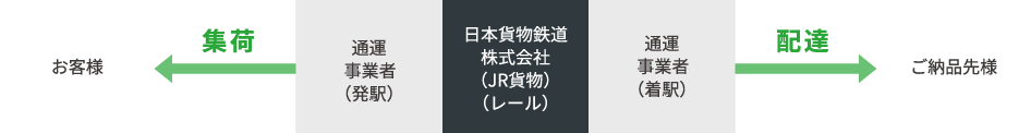 輸送の流れを表した図