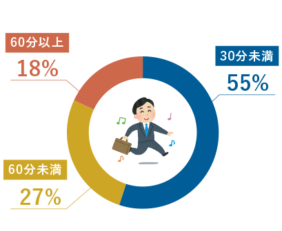 通勤時間はどれくらい？