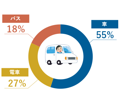 通勤方法は？