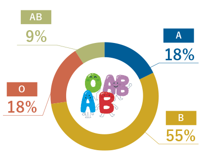 血液型は？