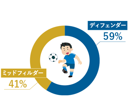 自分をサッカーのポジションで例えると？