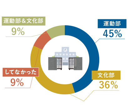 学生時代の部活は？