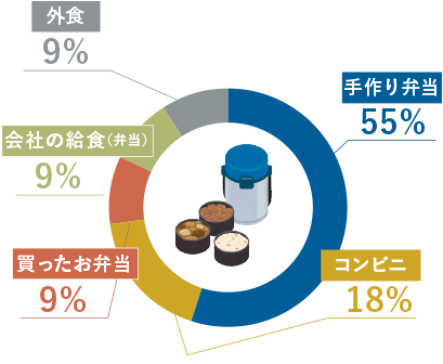 ランチは？