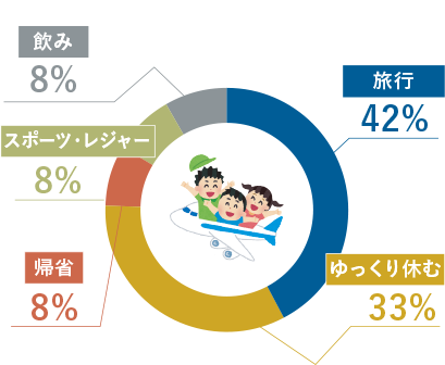 長期休暇の過ごし方は？